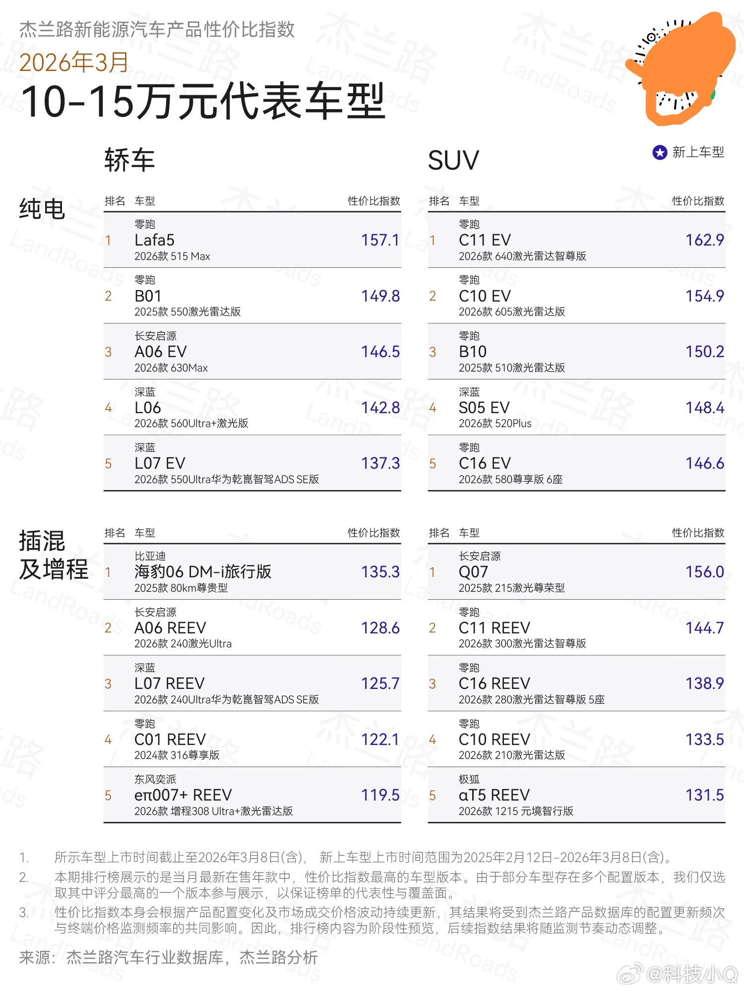 零跑C系SUV三车零跑C11 零跑C16 零跑C10成名登顶杰兰路「10-15万
