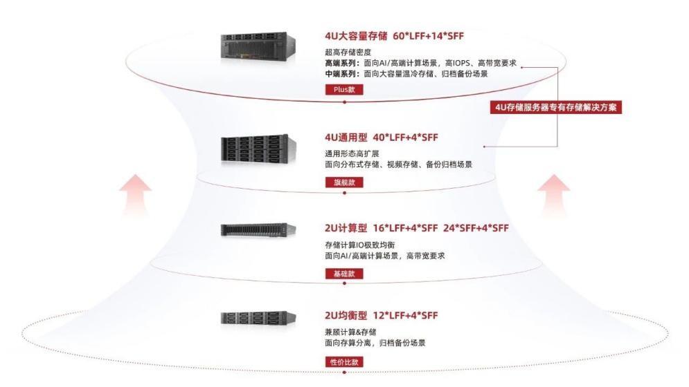 AI时代的数据焦虑：存储该如何跟上？

在国产服务器的最新进展中，一个明显的趋势