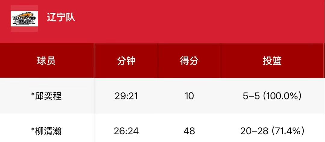 全国u14青少年篮球联赛预赛首场，辽宁102比80战胜新疆。

柳清瀚28投20