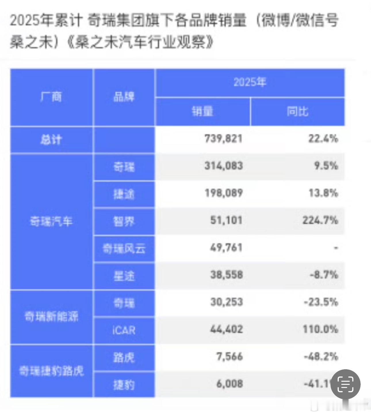 1-7月，奇瑞集团销量！评论见上条评论看桑之未汽车行业观察 ​​​