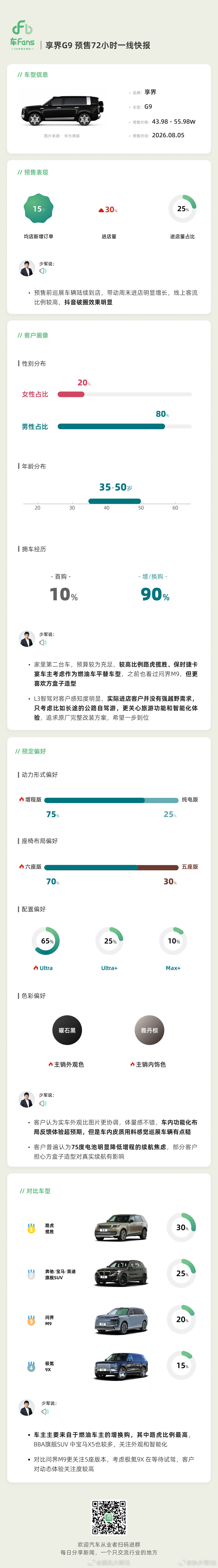 享界G9小订用户画像首曝 享界G9预售72小时已突破15000台。出乎意料的有两
