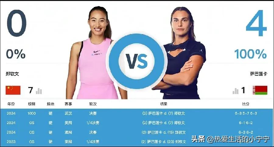 郑钦文若想小组出线，田忌赛马的策略，或许是一条妙计！毕竟小组出线才是王道！
  