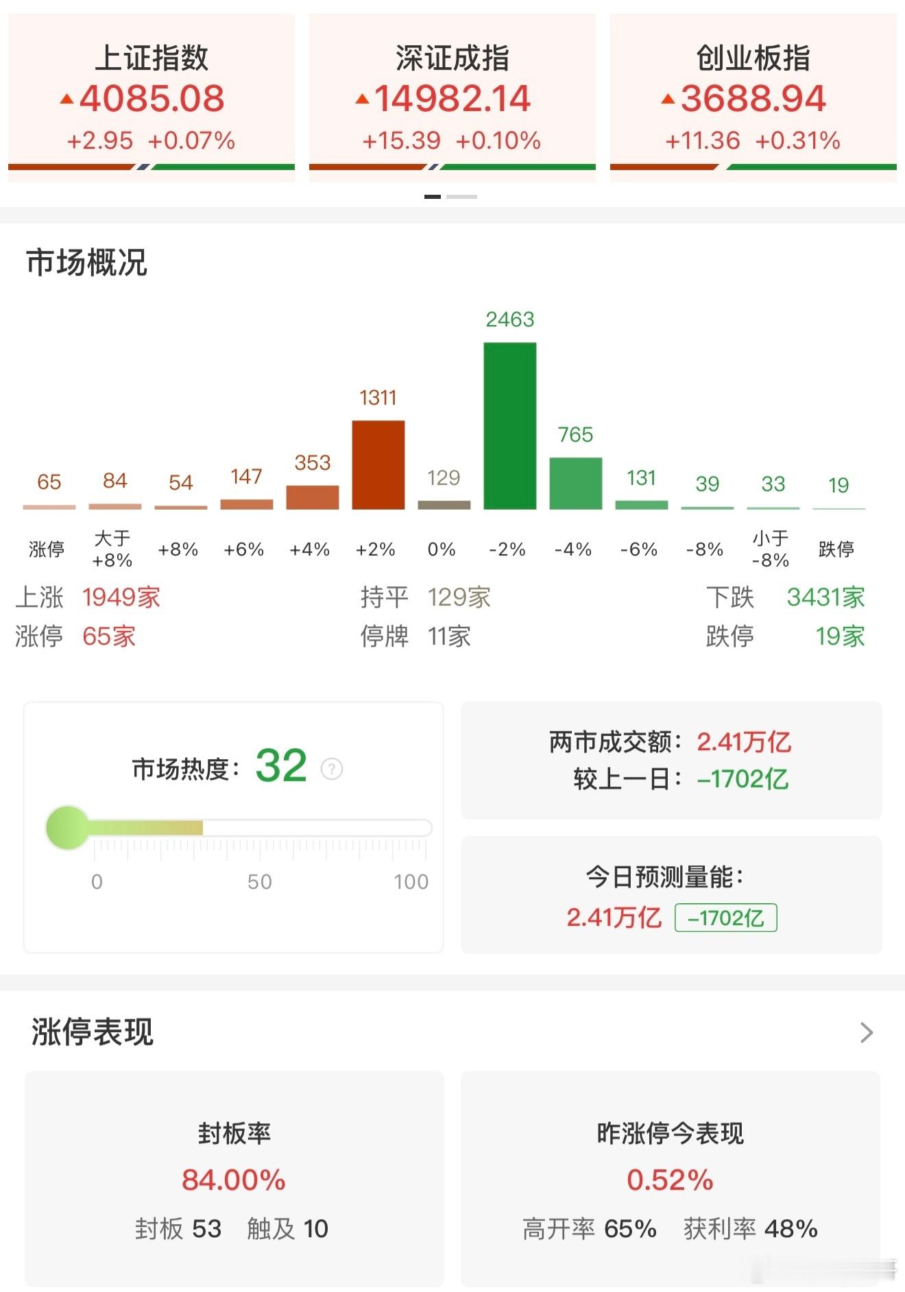 a股 【收评：创业板指探底回升涨0.31% 绿电、商业航天概念反复走强】4月21