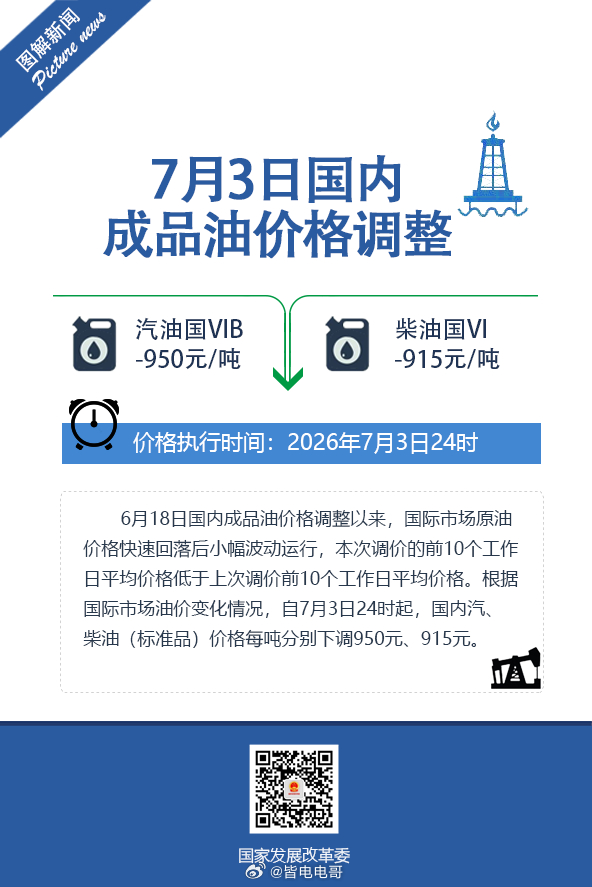 油价4日起下调 7月3日24时起，，92号降0.75元，95号降0.79元，0号