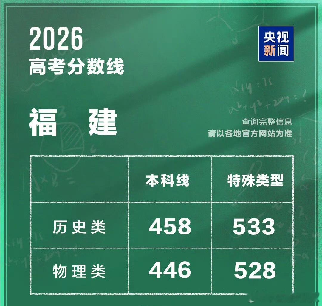 高考分数线【福建高考分数线发布】2026福建分数线 福建省2026年普通高考各类