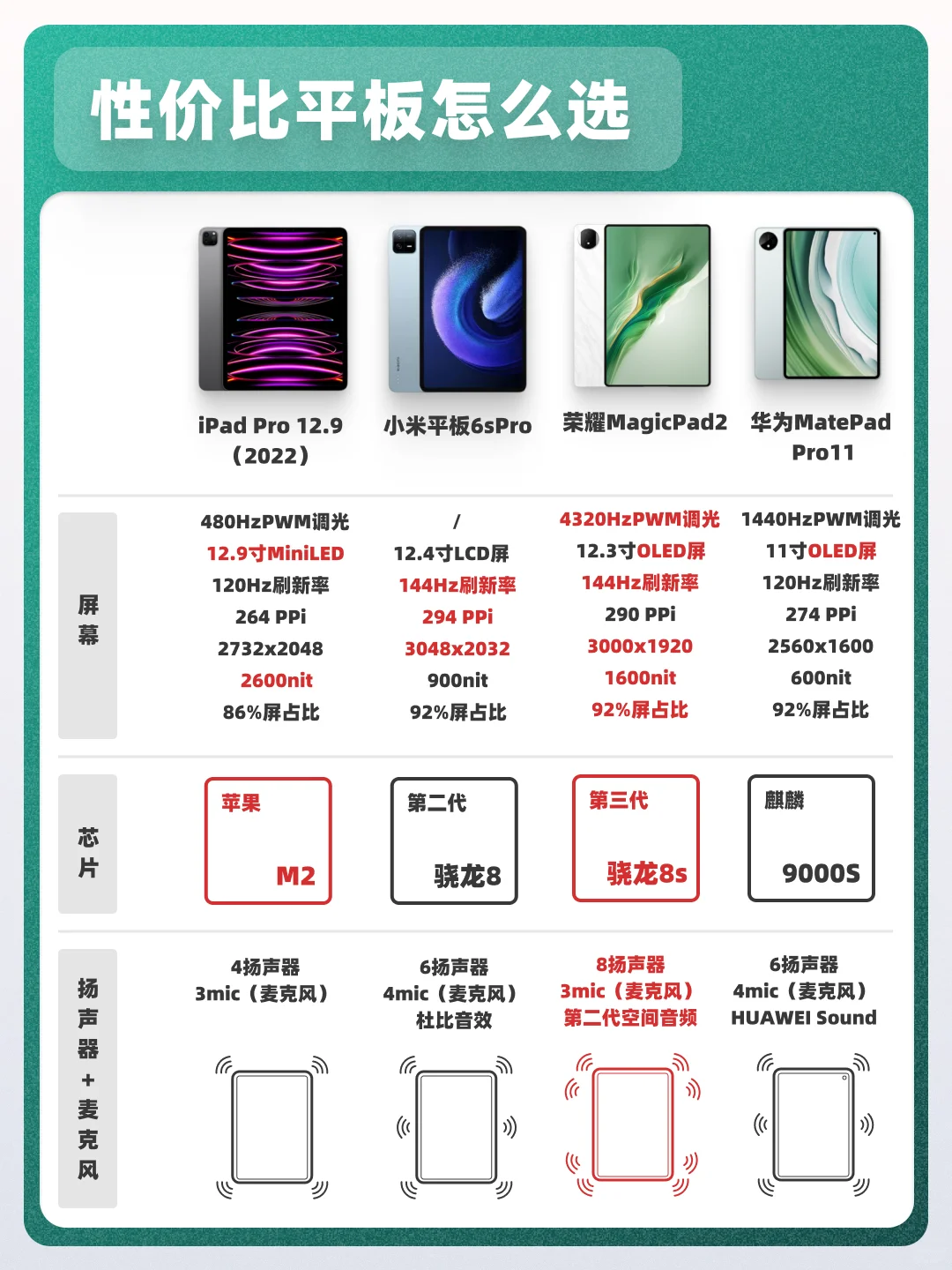 学生党｜性价比、高性能平板怎么选？