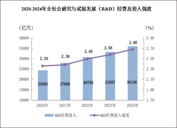 权威数据显示，我们与美国的研发投入和研发投入强度的差距正在不断缩小！在科技领域，