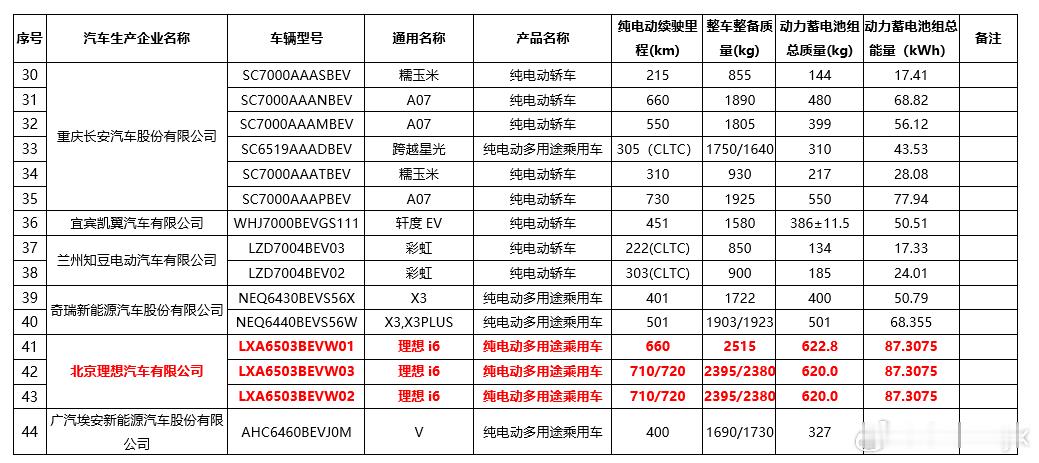 理想i6第二次公示了，这个纯电续航真的是太安心了应该也是下半年5座纯电SUV必须