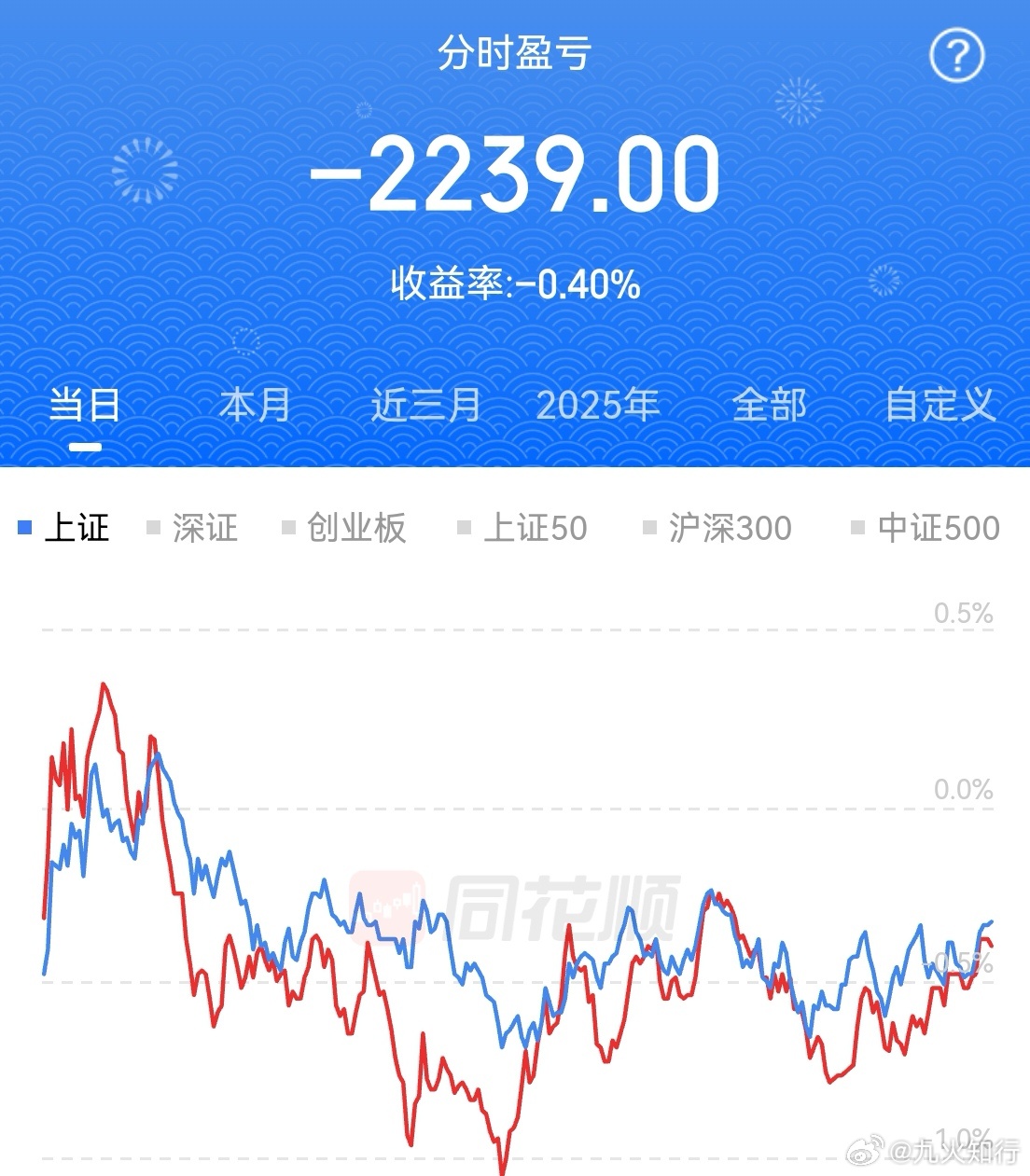 今天还亏了，指数红了。市场缩量一万多亿，跌停数量70多只，创业板还拉红了。尽管指