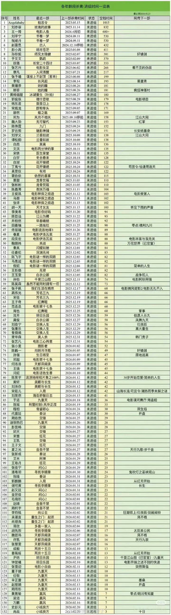 娱乐圈现在也这么惨淡了吗？董子健的背景都高开“求职”，这份表里前三是最长时间没进