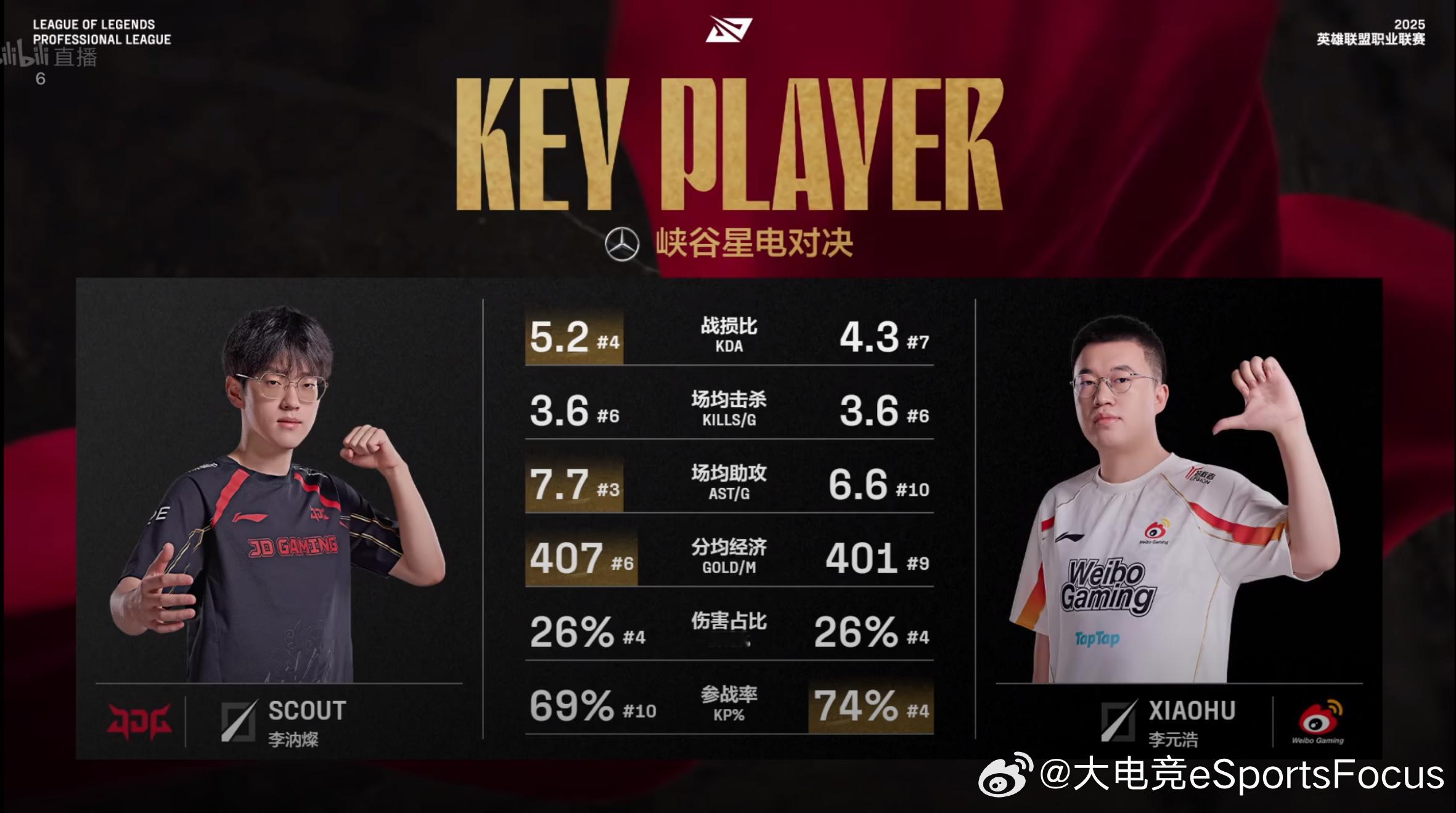 【2025LPL第二赛段 JDG vs WBG】两边中单数据对比JDG对战WBG