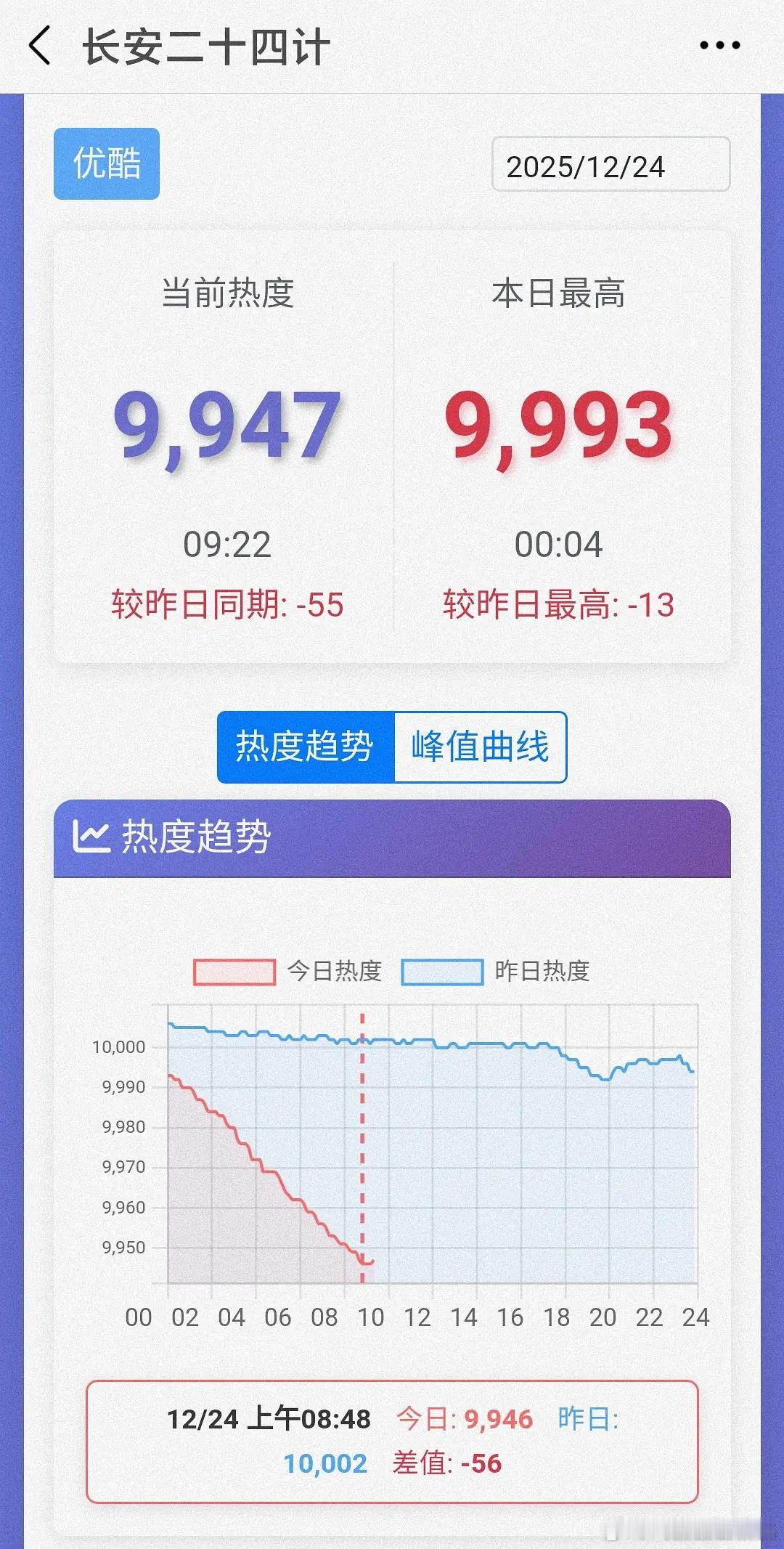 24计站内热度和抖指都一路坠机 