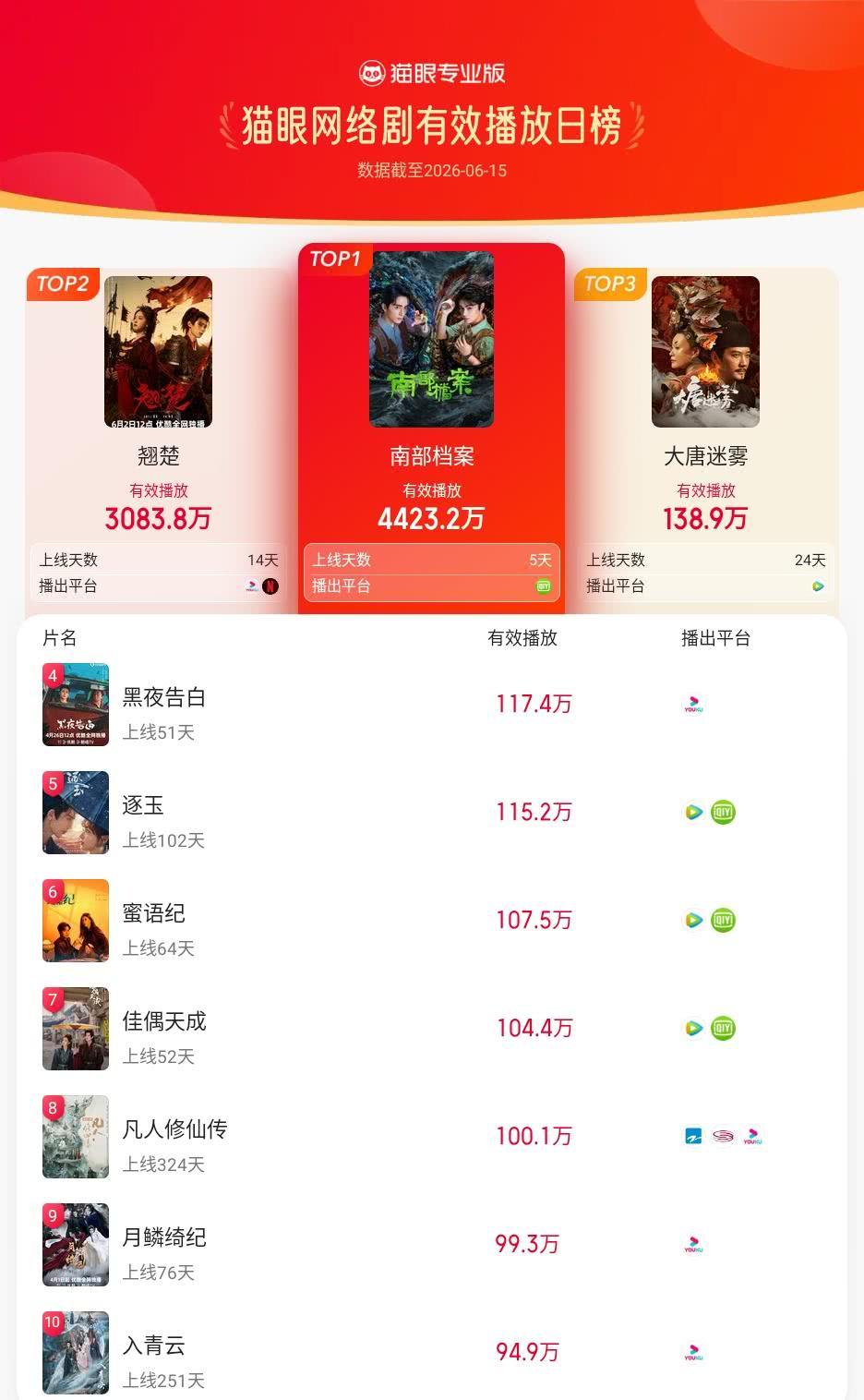 南部档案登猫眼网络剧有效播放榜TOP1 猫眼专业版有效播放榜单·6月15日网络剧