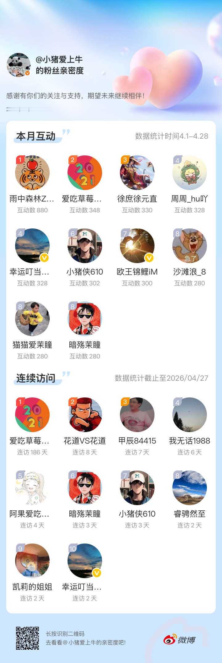 感谢有你们的陪伴与支持，期望未来继续相伴～网页链接微博亲密度粉丝亲密度