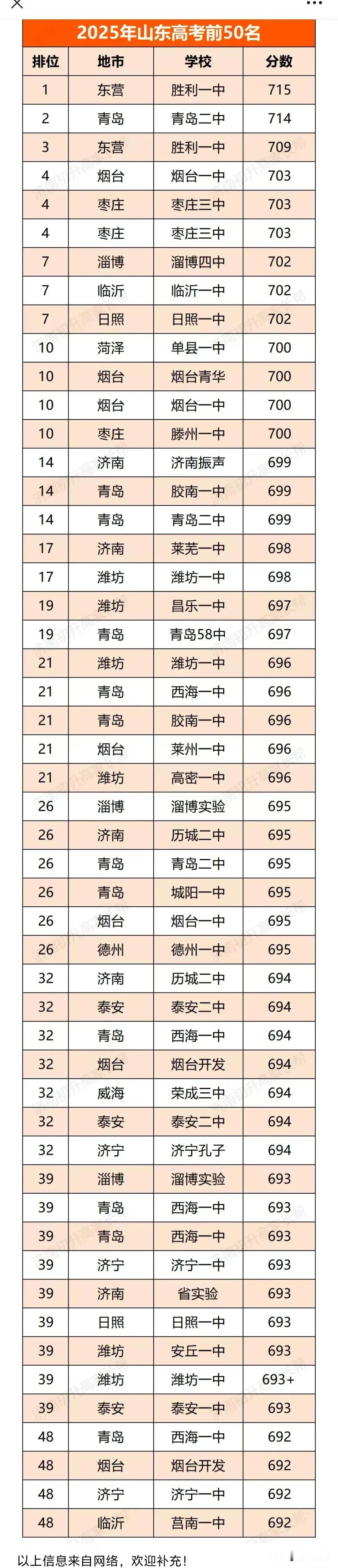 2025山东高考前50名分布:青岛第一，烟台第二，潍坊第三，济南第四！

202