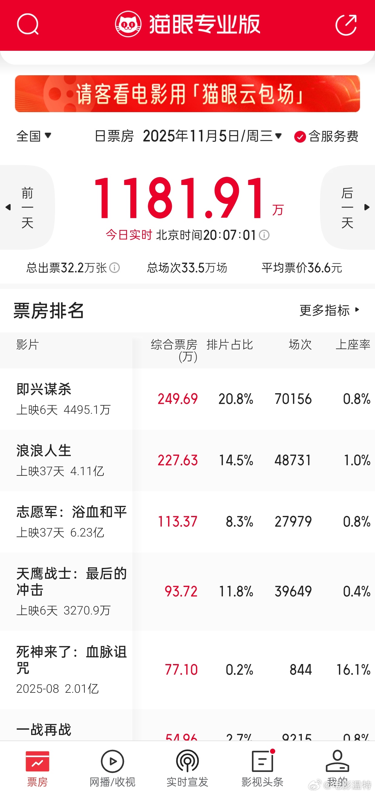 听听温特怎么说 现在晚上8点了今天票房目前1200万还不到，是今年日票房新低。这