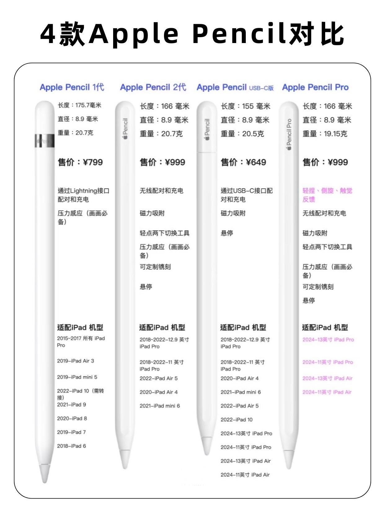 四款Apple pencil对比推荐。