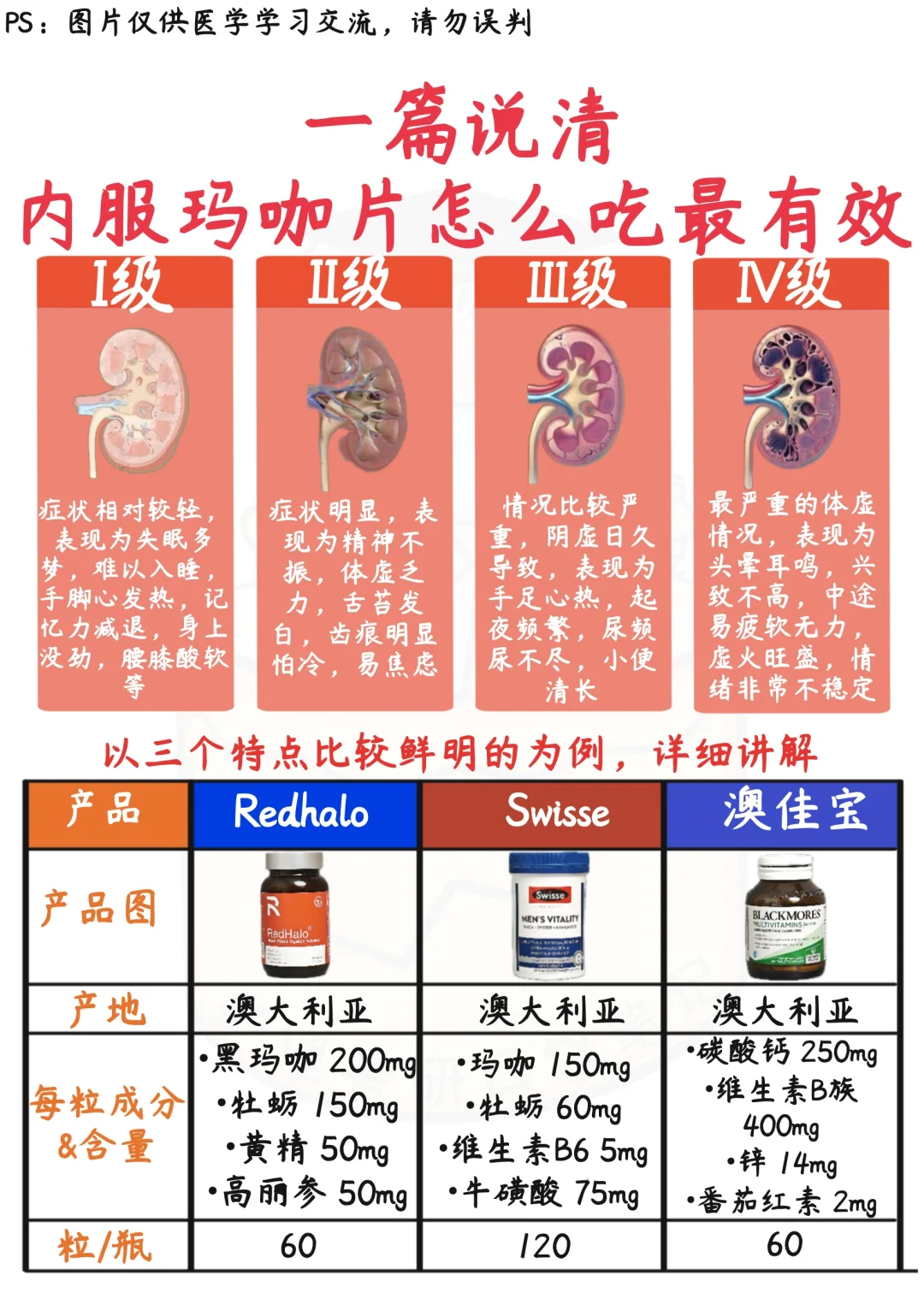 📒医学生笔记｜热门内服玛咖片实测数据