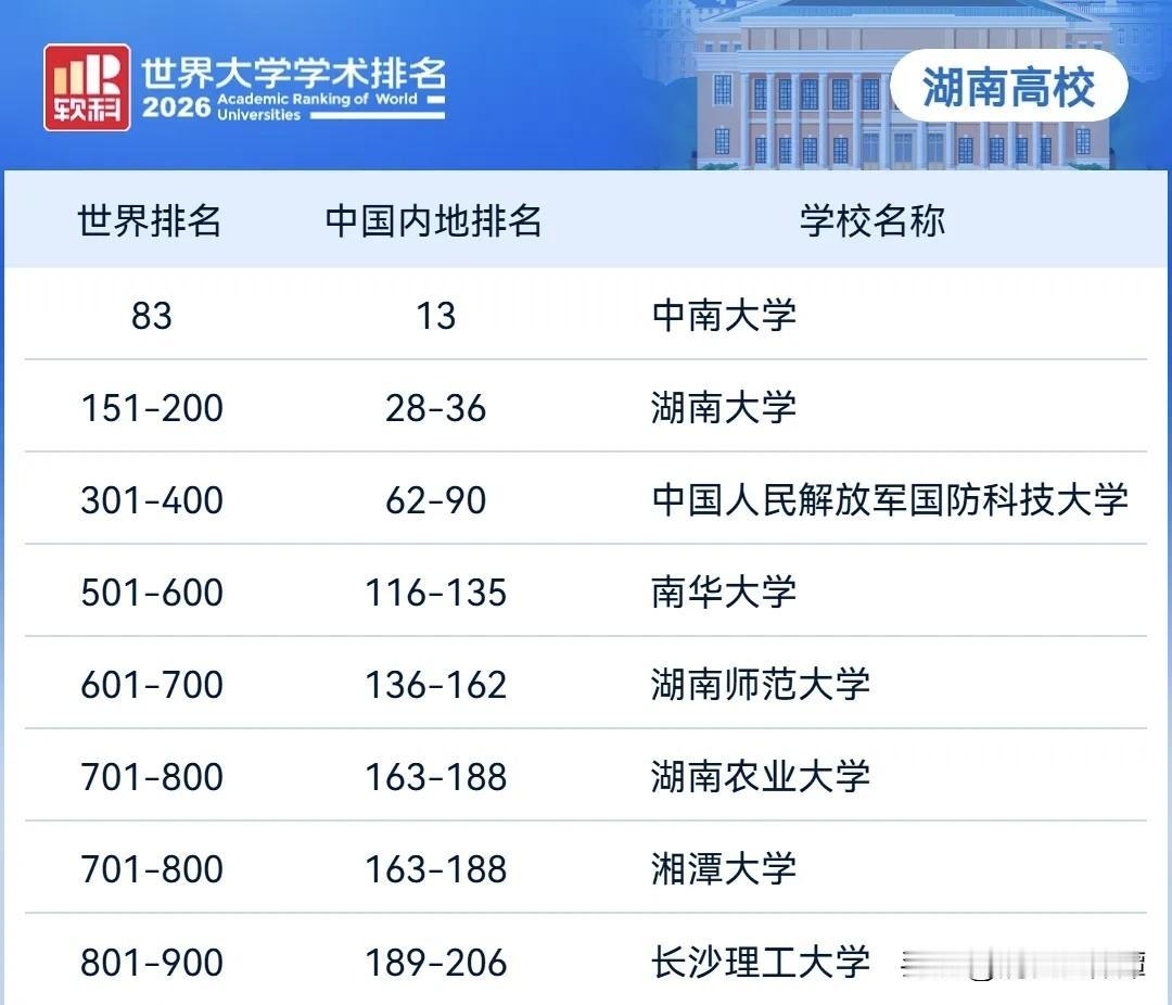 8月15日，“2026软科世界大学学术排名”发布，排名展示了全球领先的1000所