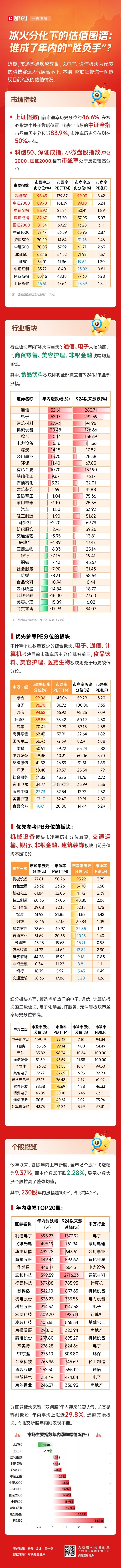 一张图看完A股各指数和板块数据 