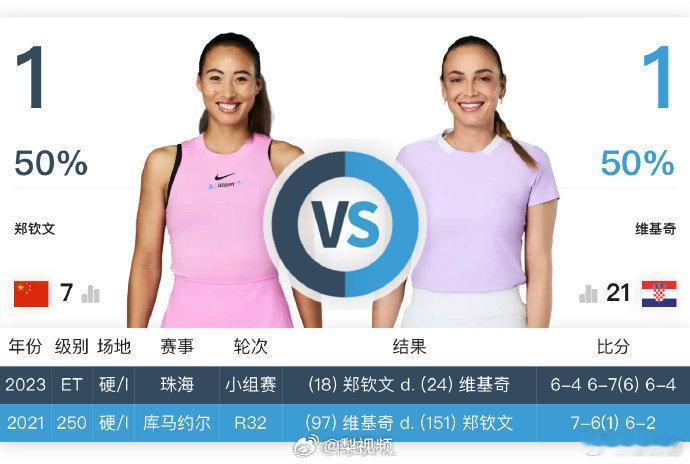 #郑钦文与决赛对手战绩1胜1负#  2024年巴黎奥运会女单半决赛，维基奇以6-