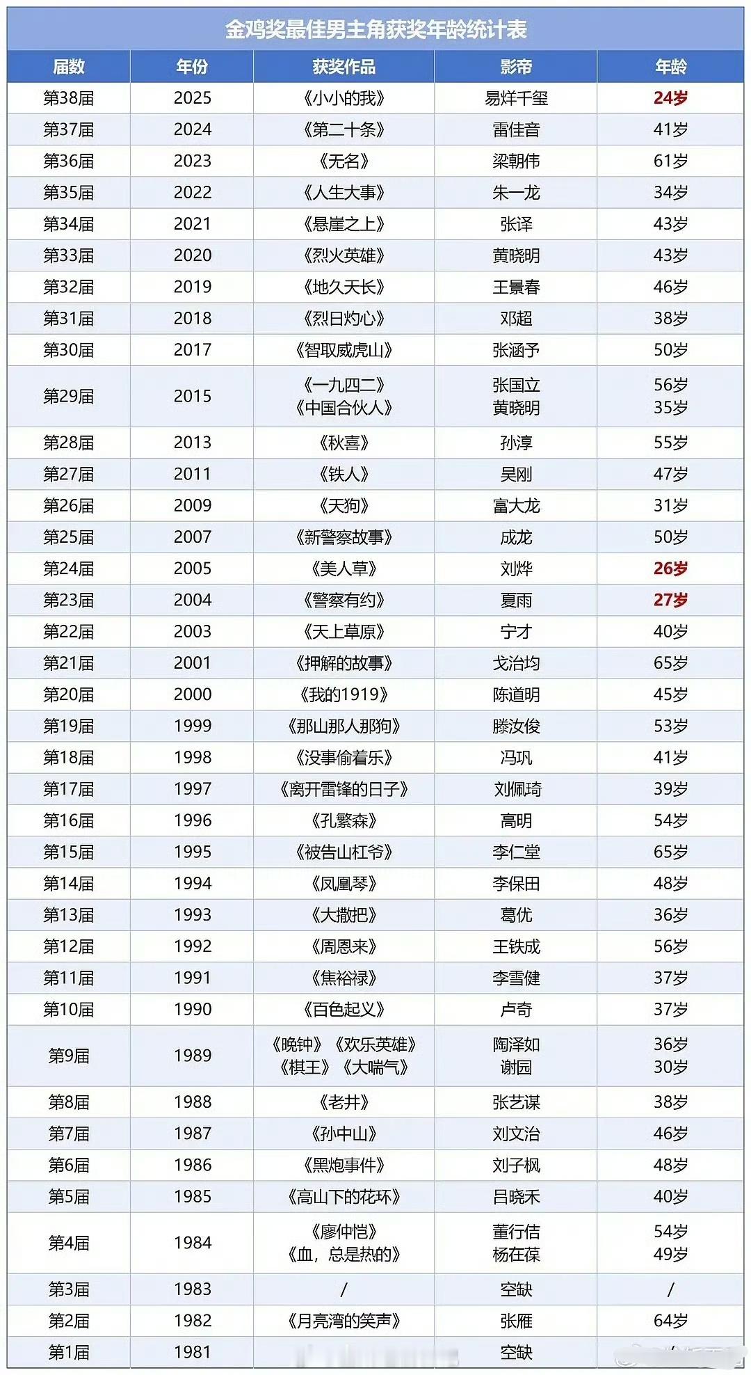 易烊千玺24岁履历，接四字事业运！是90-00生唯一拿到此项荣誉的男演员，好棒。