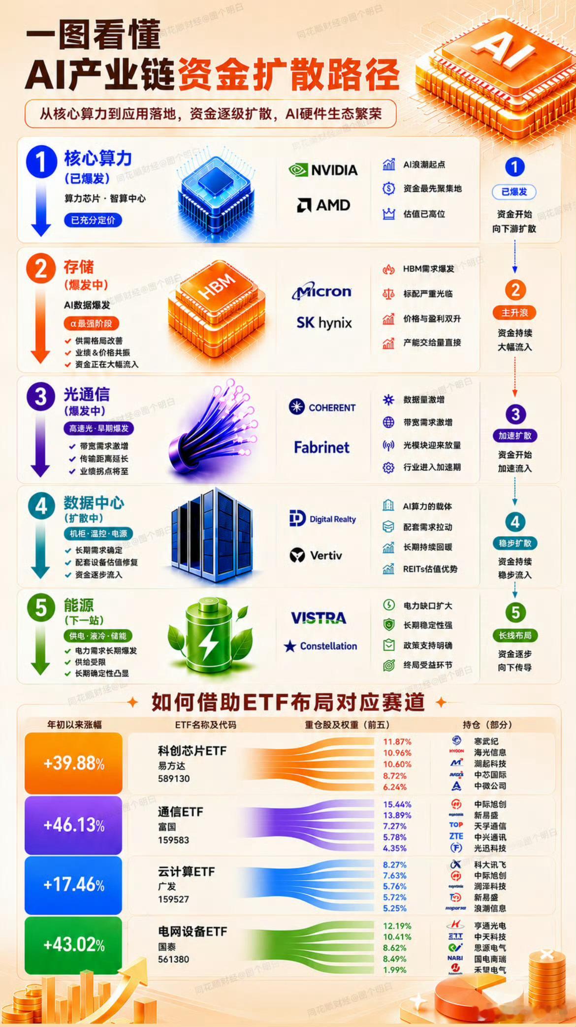 AI板块的主力ETF，我买了涨了不少，前天卖了，这个涨跌幅比较大一点，你们自己看