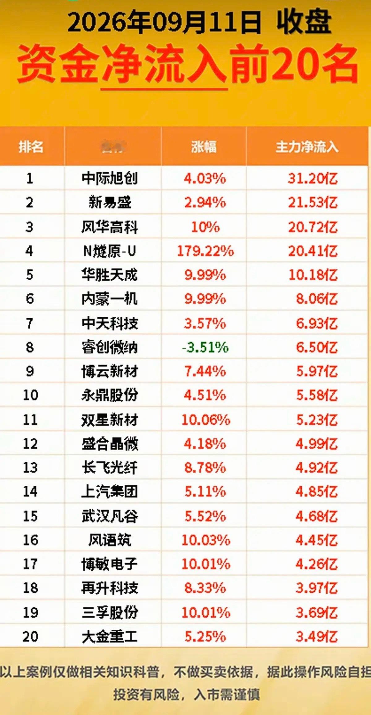 9.11周五  主力资金+ 抢筹出逃榜TOP20！ ​​​