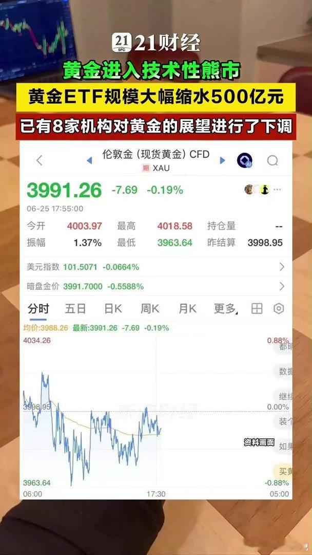 黄金进入技术性熊市黄金ETF规模大幅缩水500亿元目前黄金现货的价格已经击穿40