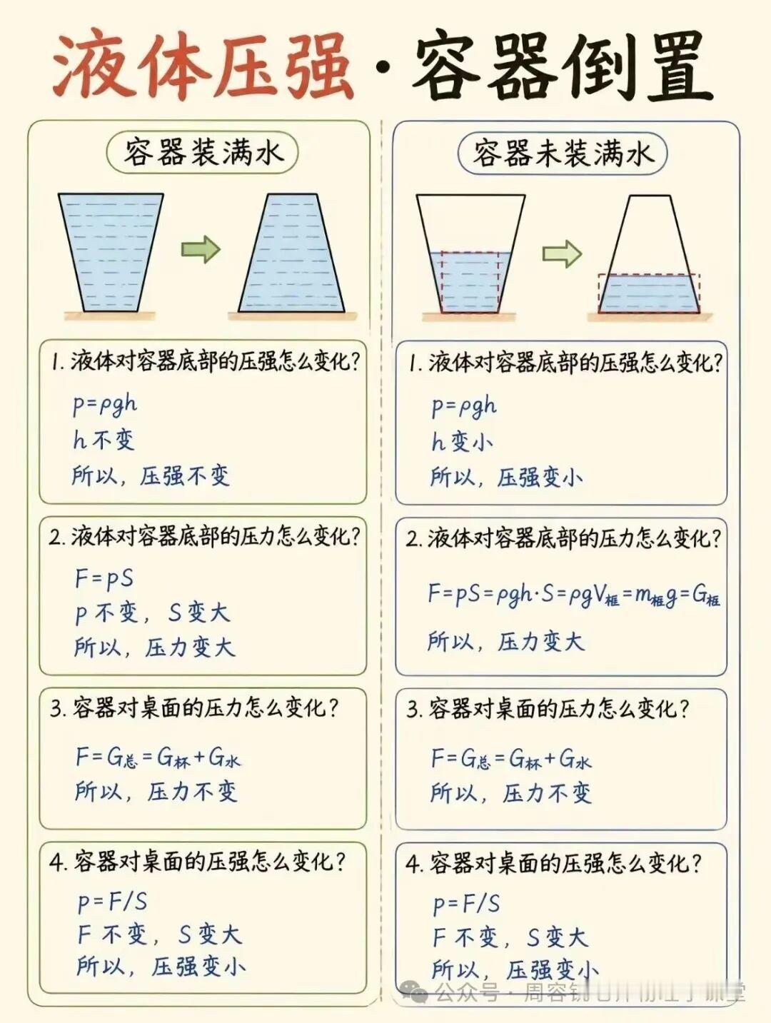 容器倒置