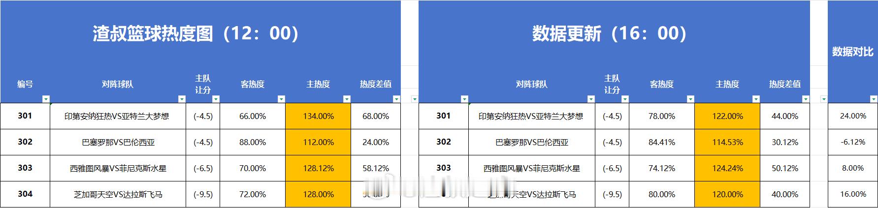 篮球热度图更新 