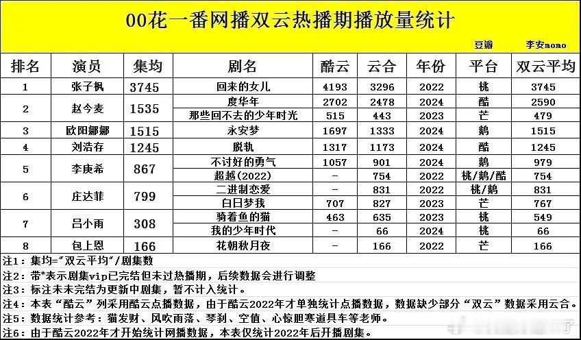 00花一番网播双云热播期播放量统计张子枫赵今麦欧阳娜娜刘浩存李庚希庄达菲吕小雨包