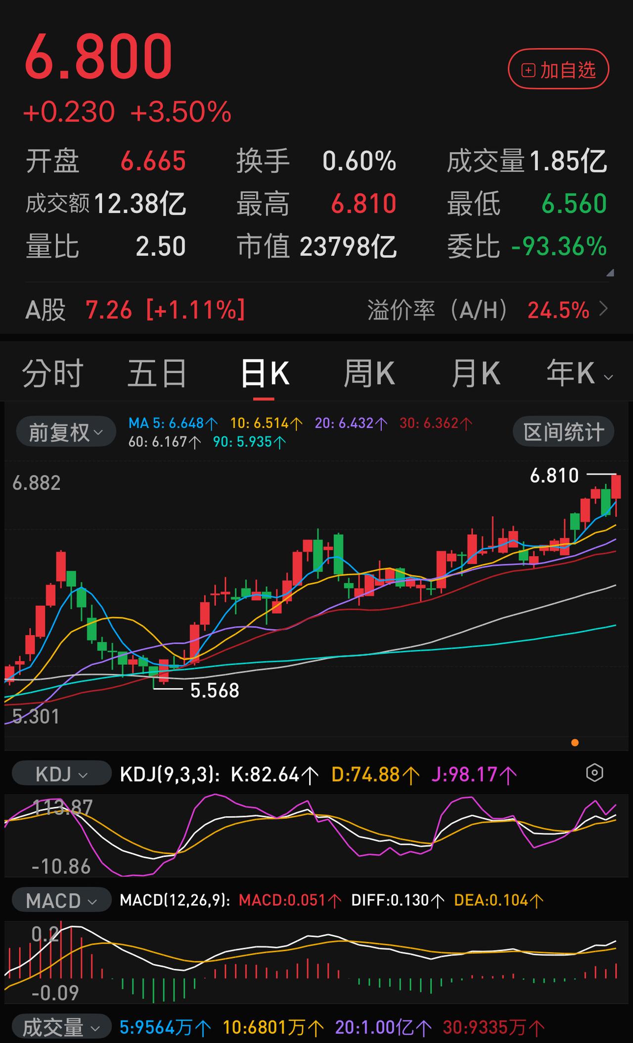 深成指，十月份6个交易累计跌幅-8.31 ％，已超九月全月跌幅（-8.04 ％）