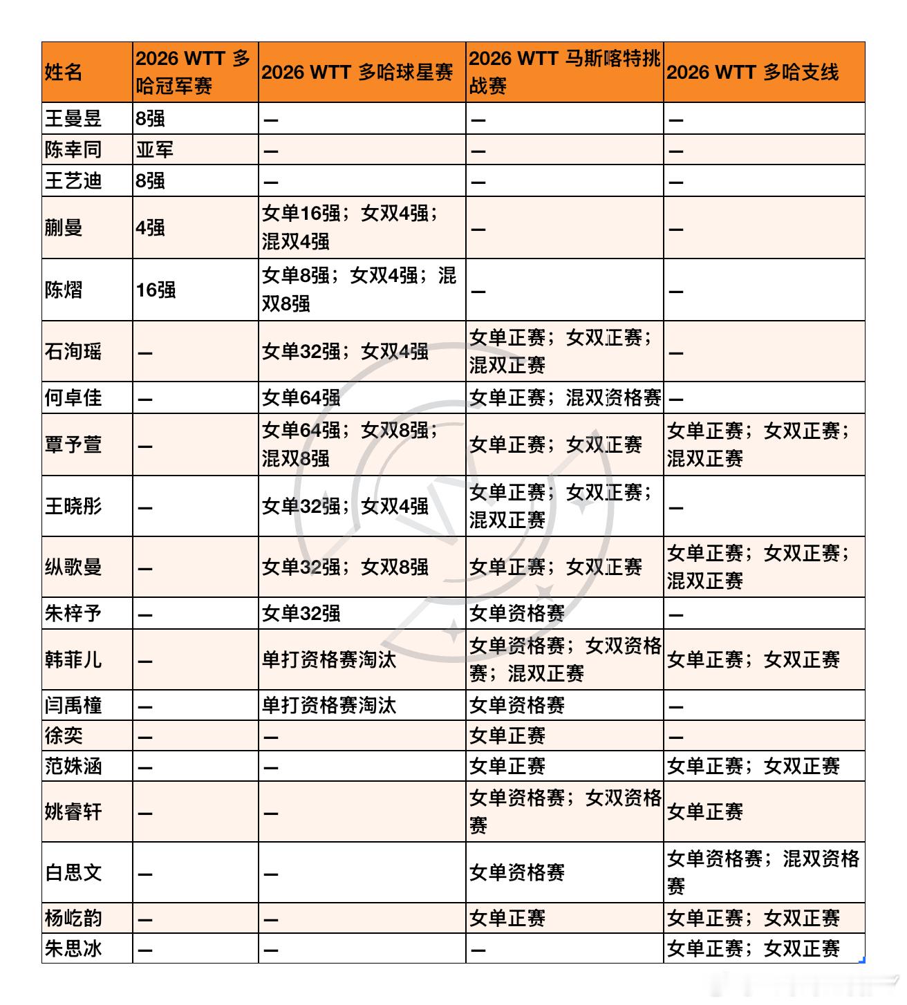 2026wtt多哈球星赛女乒单打情况汇总蒯曼 16强 0-3佐藤瞳🇯🇵陈熠 