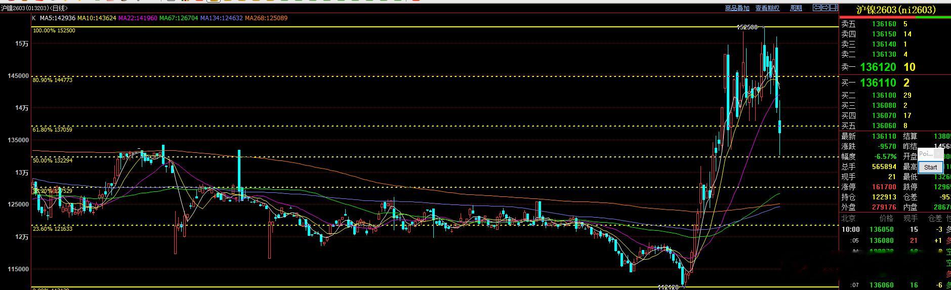 沪镍  目标位全部完成 可以选择全部离场!短期沪镍将会形成低位震荡！ 