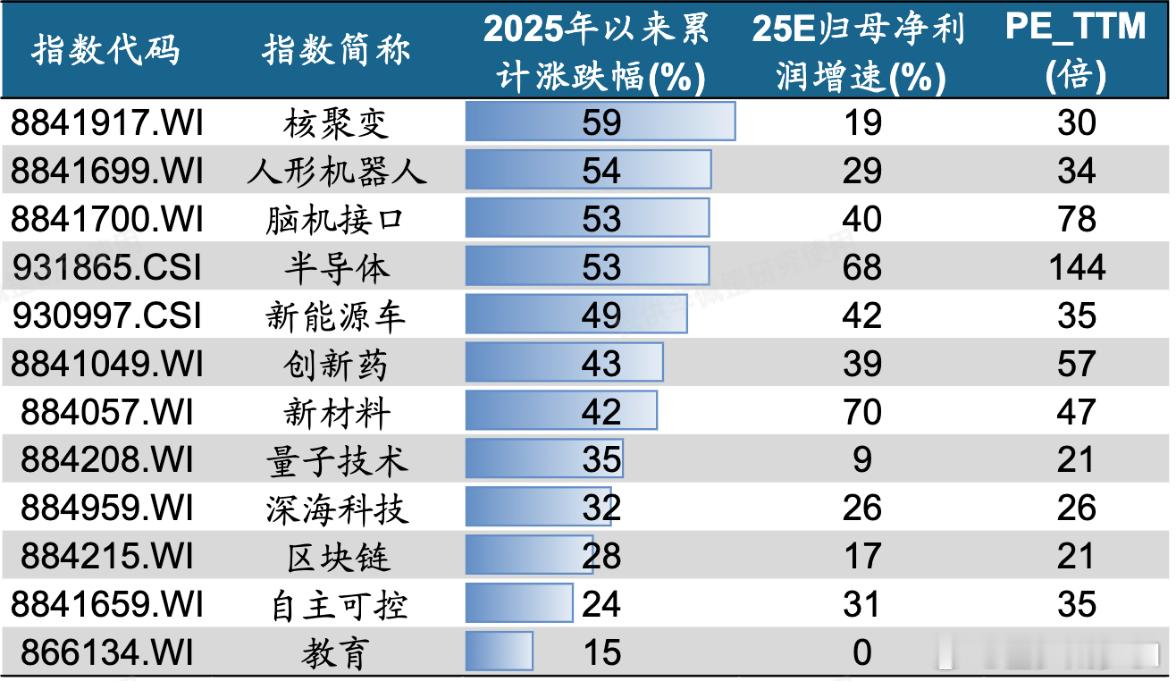 ETF大赛基金[超话]股票[超话] 十五五重点发展行业的估值和业绩情况 ​​​