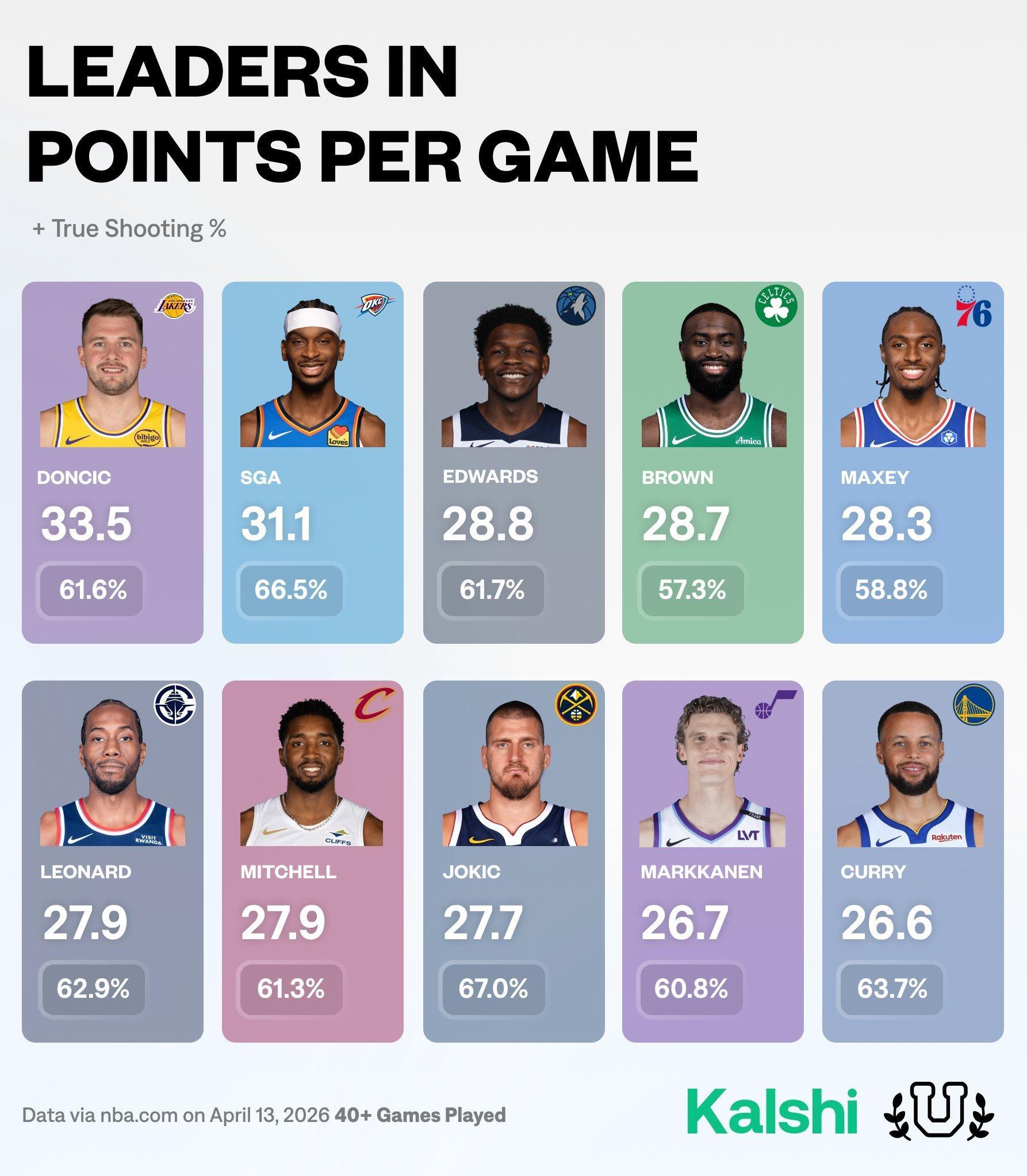 2025-26赛季场均得分和真实命中率前10排名 