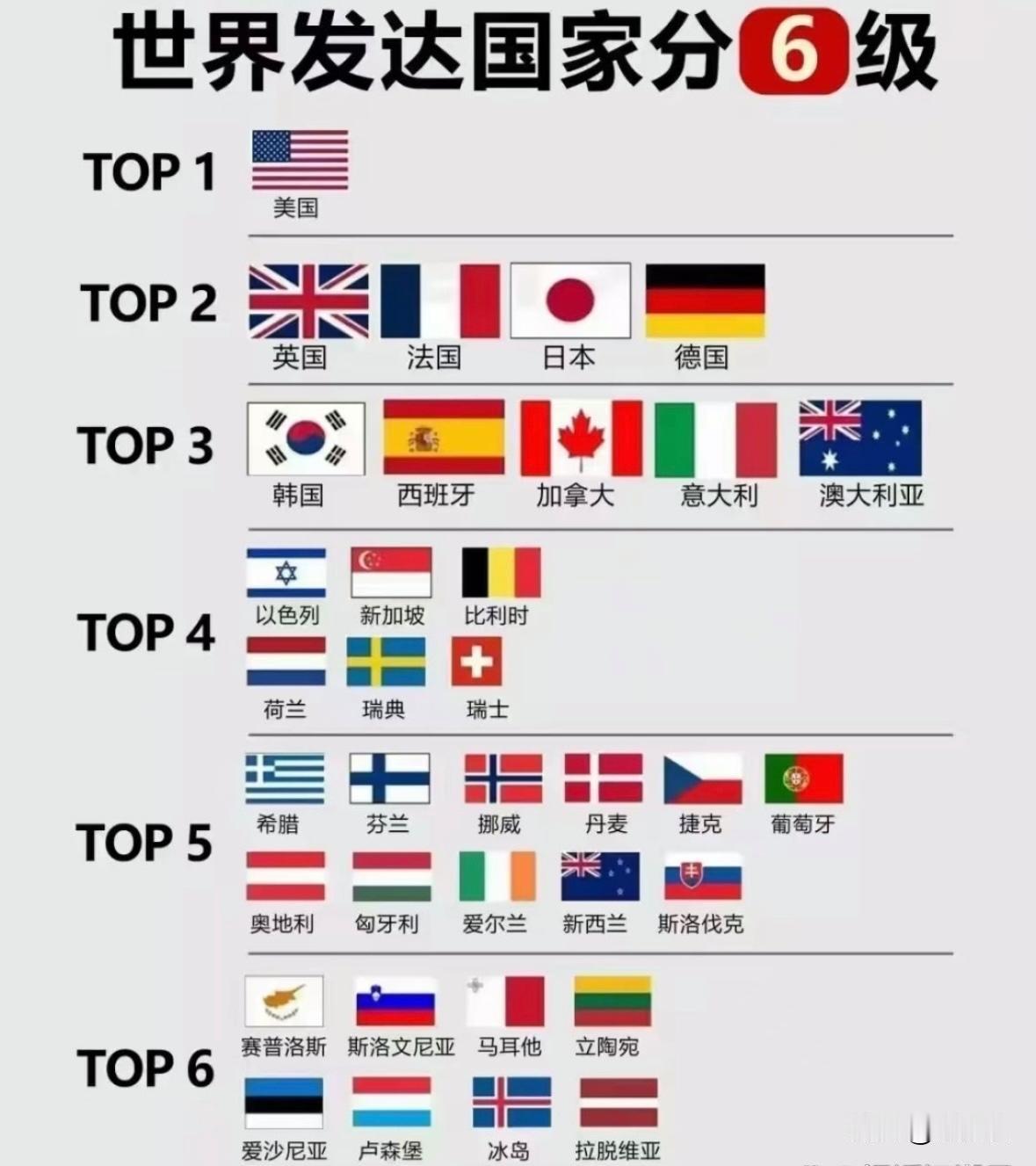 个人觉得以色列低了，至少坐3望2！
韩国高了，降低一档！
波兰和土耳其没有呢？个