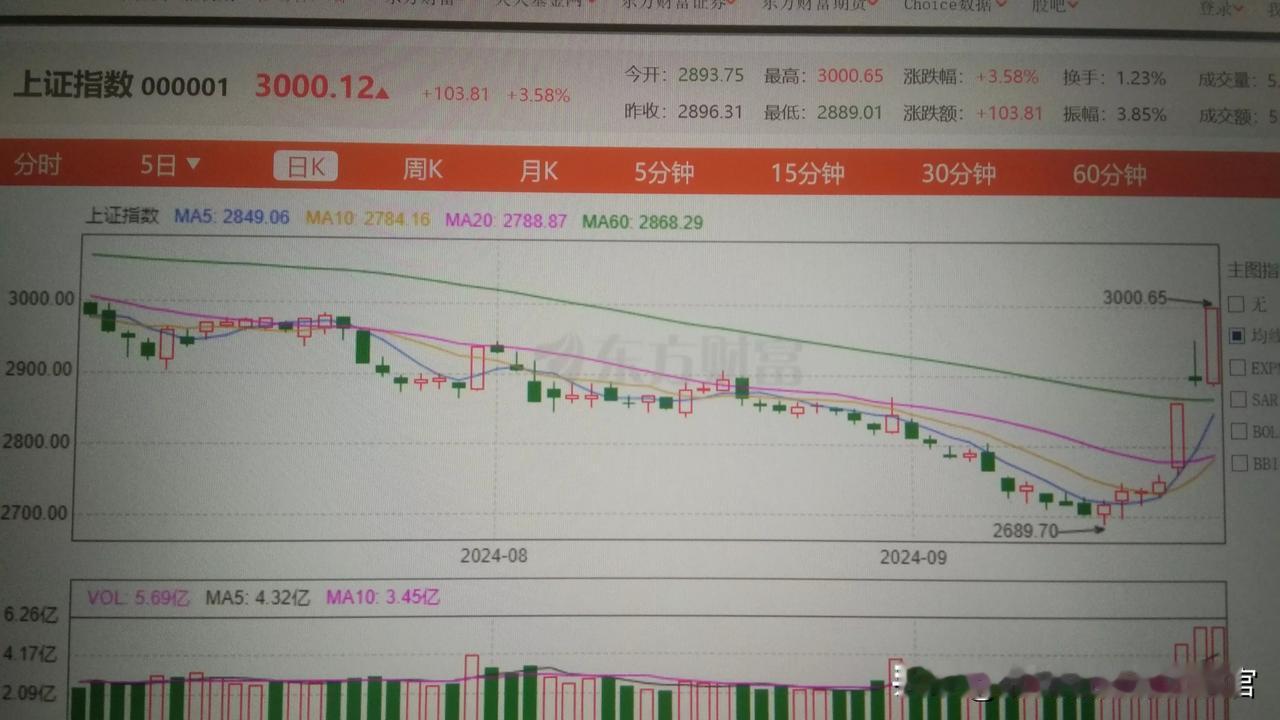 【勇敢站上3000点！股市终于逆反】

这就是国家力量！能够在10分钟内控盘、持