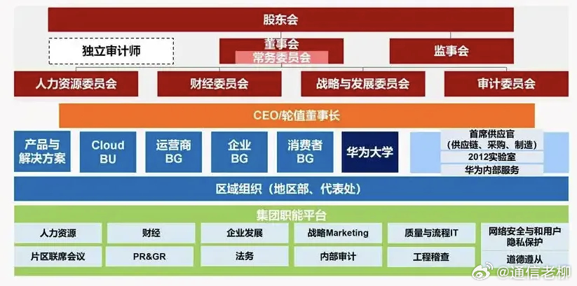华为的组织结构是什么样的，内部有多少部门？（图自鲜枣课堂） ​​​