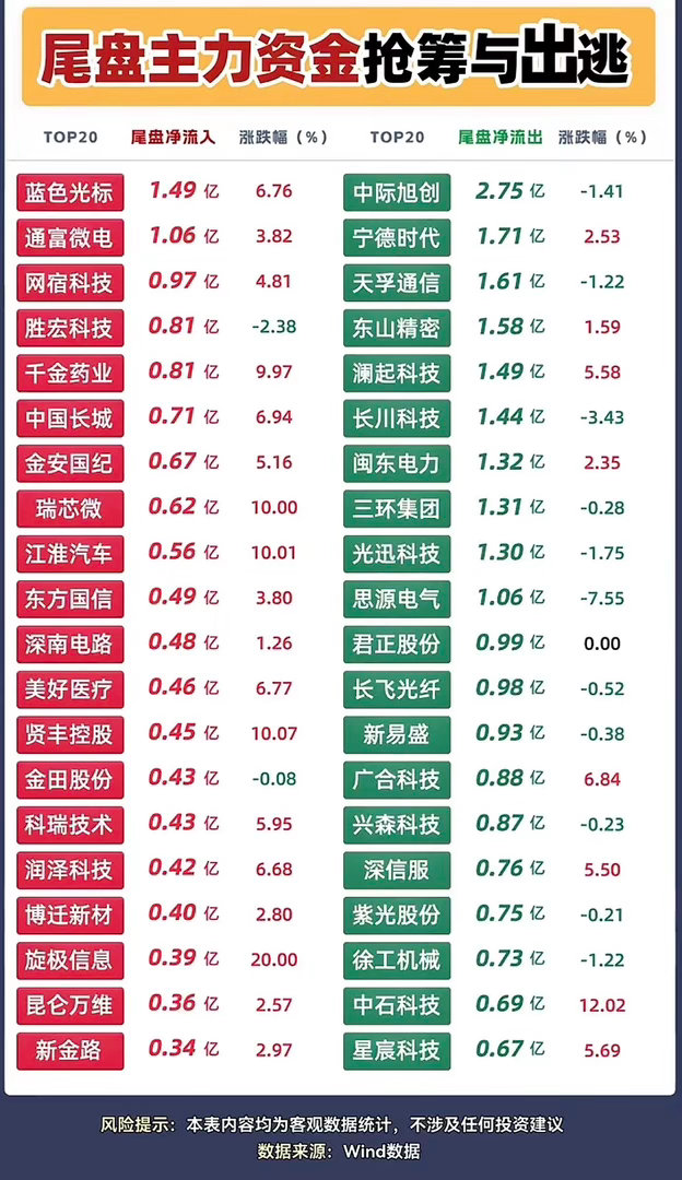 9月22日尾盘主力抢筹个股，股市涨跌情况一目了然。9月22日的盘面真的把结构性轮