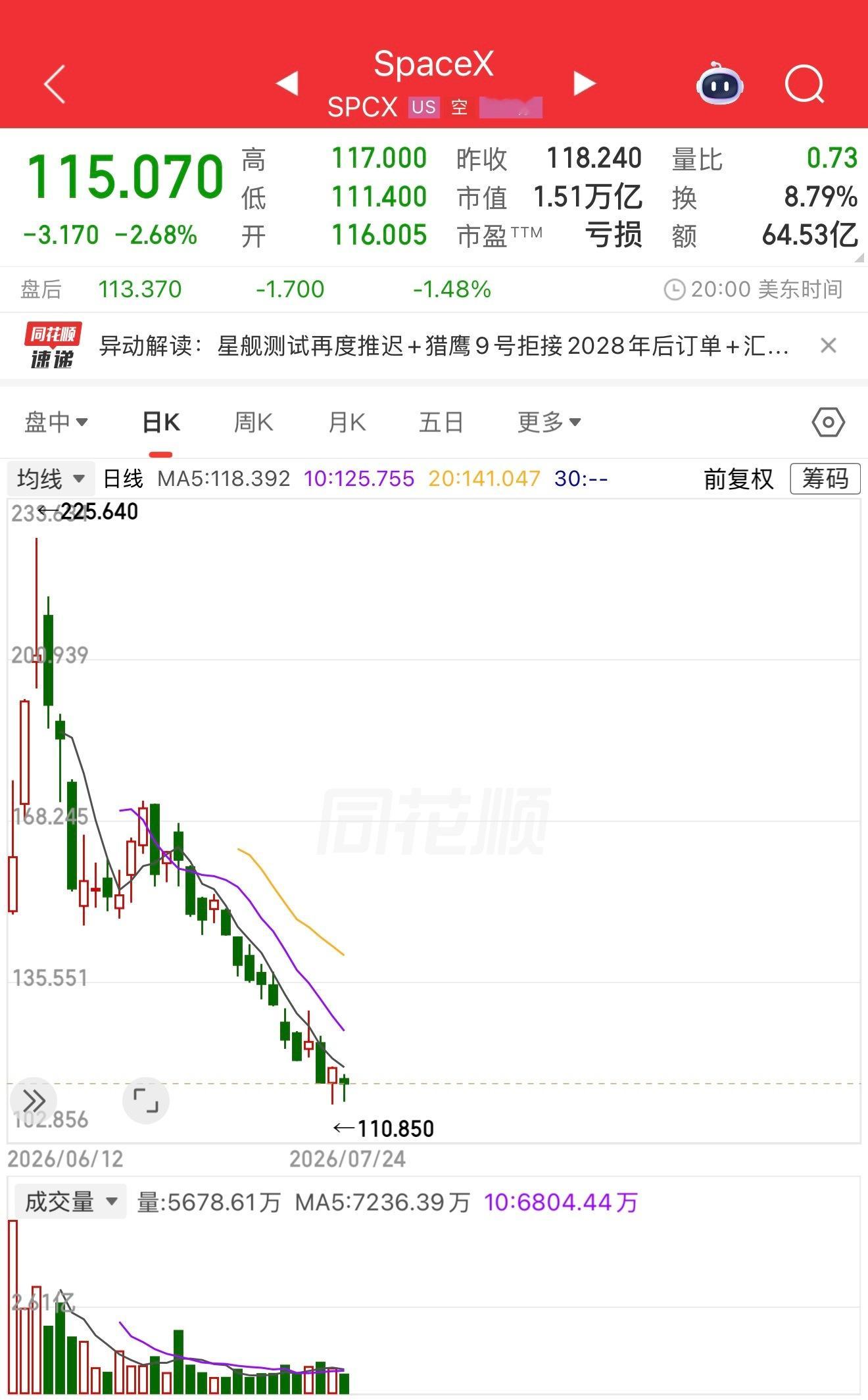 SpaceX高位回调跌近50%，特斯拉跌超30%，马斯克财富跌去8000亿美元…