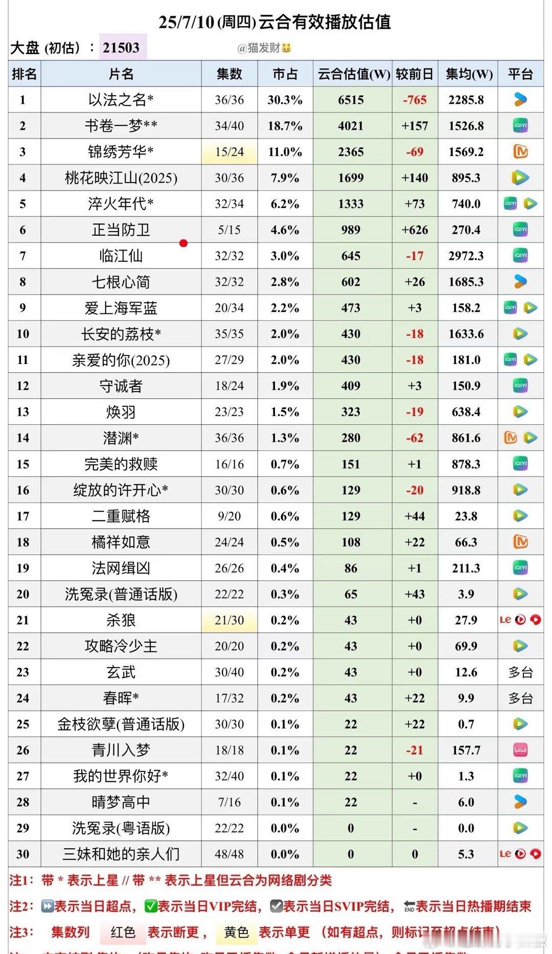 临江仙终于要破3000w，热播期到19号，还提前完成了[傻眼] ​​​