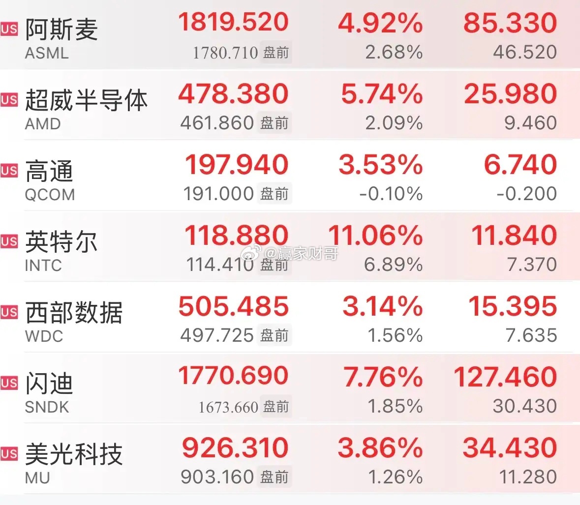 美股半导体全线狂飙收尾💥英特尔暴涨超11%领跑，阿斯麦、AMD、闪迪、美光集体
