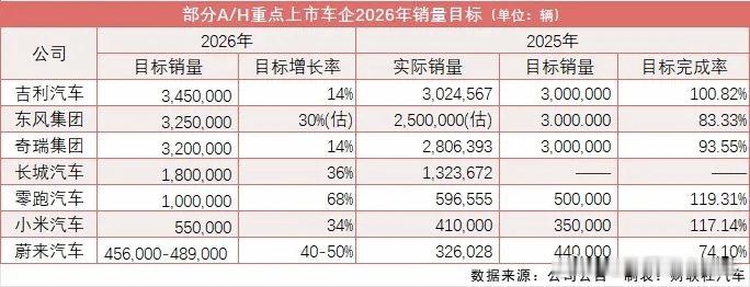 多家车企公布2026年销量目标: 吉利345万辆暂时领跑，长安、东风、奇瑞紧随其
