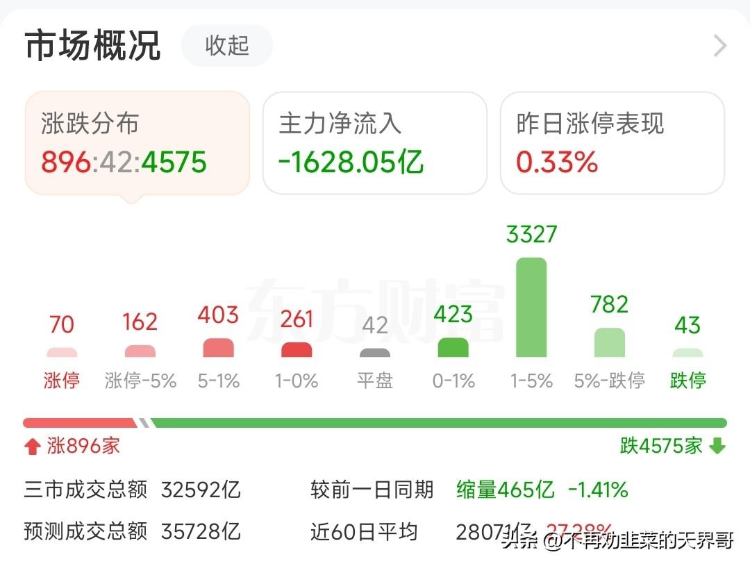 股民犯了天条吗？天天这样跌，本来想着买一点赚点小钱，谁知道钱没赚到一分，已经深套
