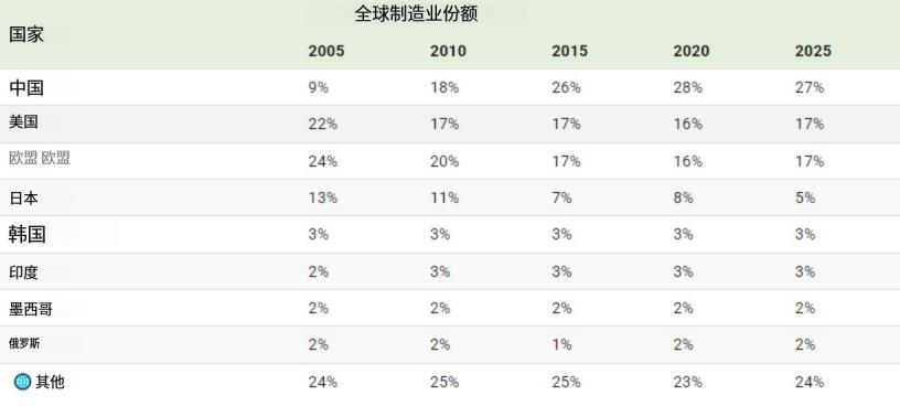 好消息来了！中国排名第一，美国、欧盟紧随其后，日本、韩国、印度与中国差距拉大。刚
