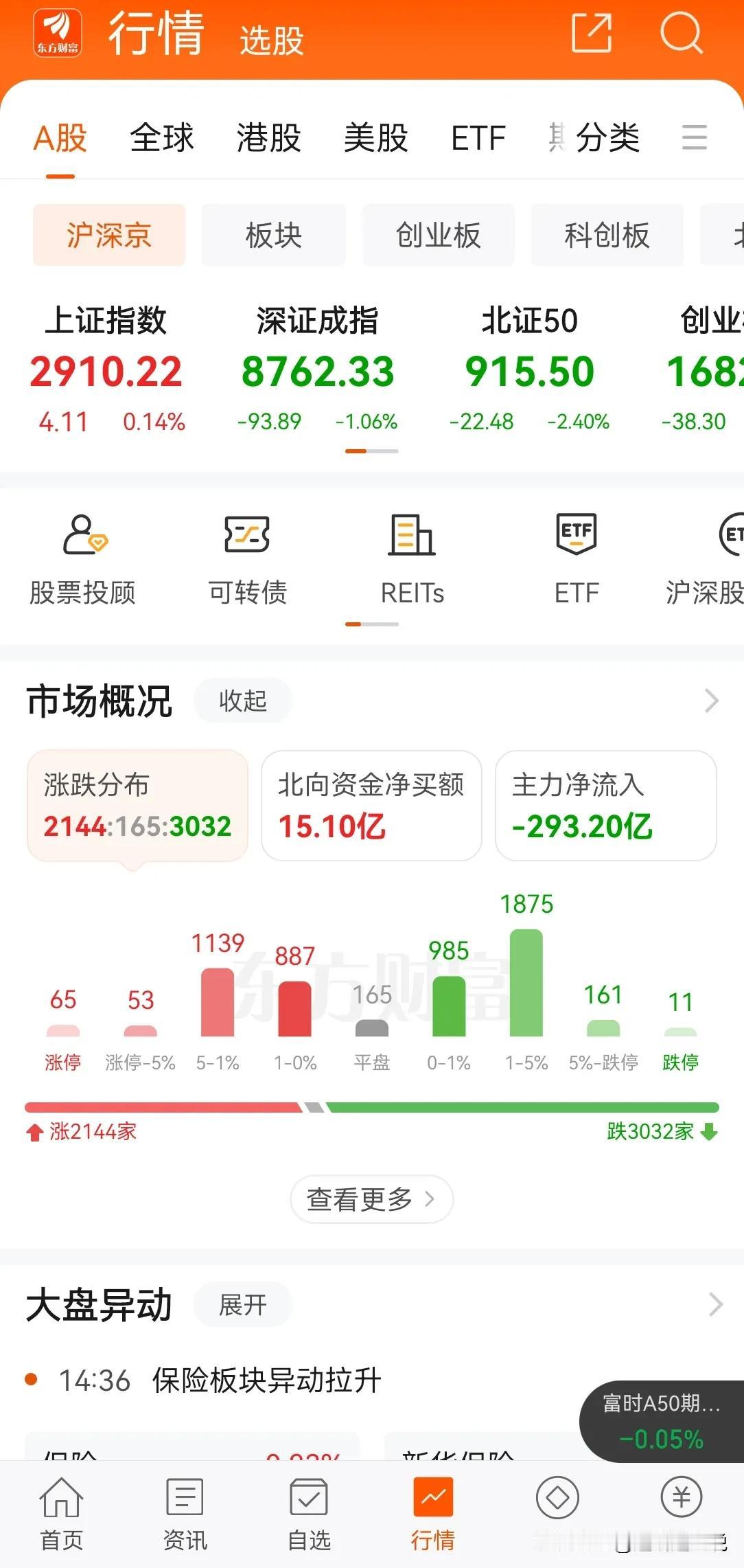 大盘强行续命的两天，今天又回去了，内资流出近 300 亿，这让口号情何以堪，股民