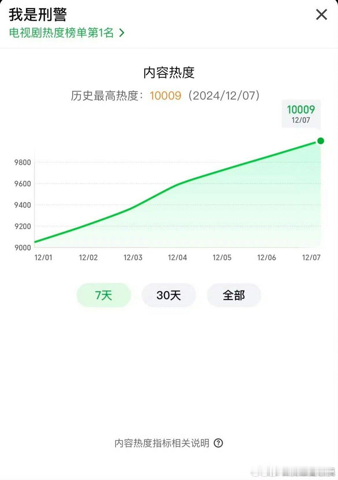 我是刑警爱奇艺热度破万  我是刑警爱奇艺首部热度破万刑侦剧 这就是我是刑警的含金