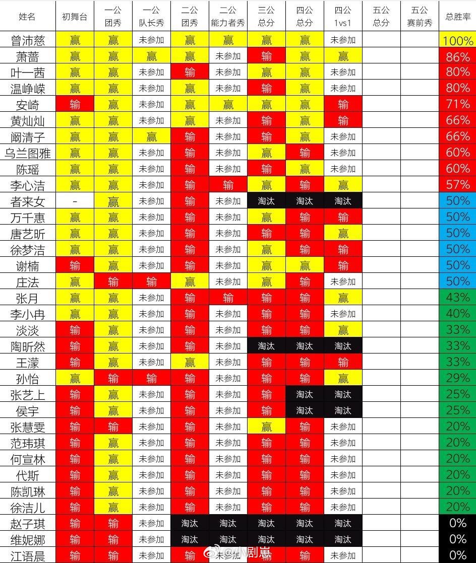 乘风破浪的姐姐浪七胜率拉表最全盘点！（至四公）沛慈NB！期待五公保持这个不败神话